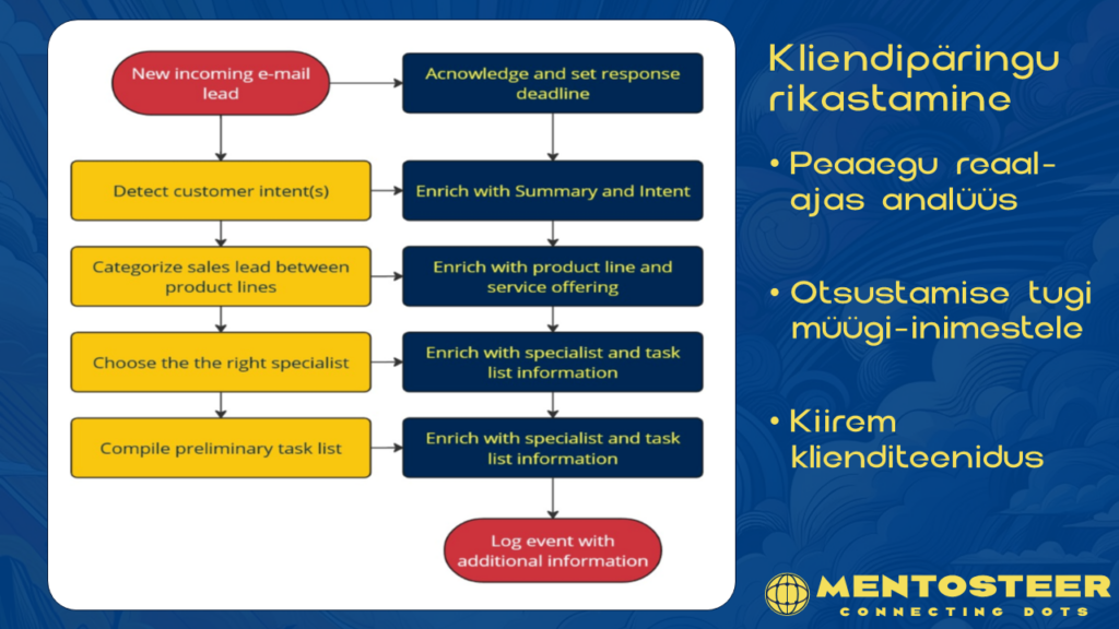 Kliendipäringu rikastamine tehisintellektiga, kliendi soovi täpsustamine, toote valimine, spetsialisti valimine, ülesannete loetelu, task list, otsustamise tugi, kiirem klienditeenidus