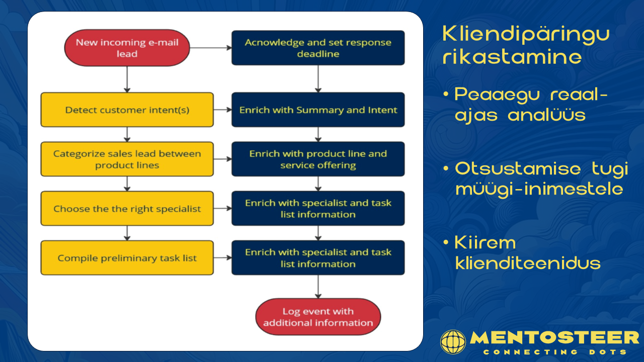 Tehisintellekt müügi lihtsustamiseks