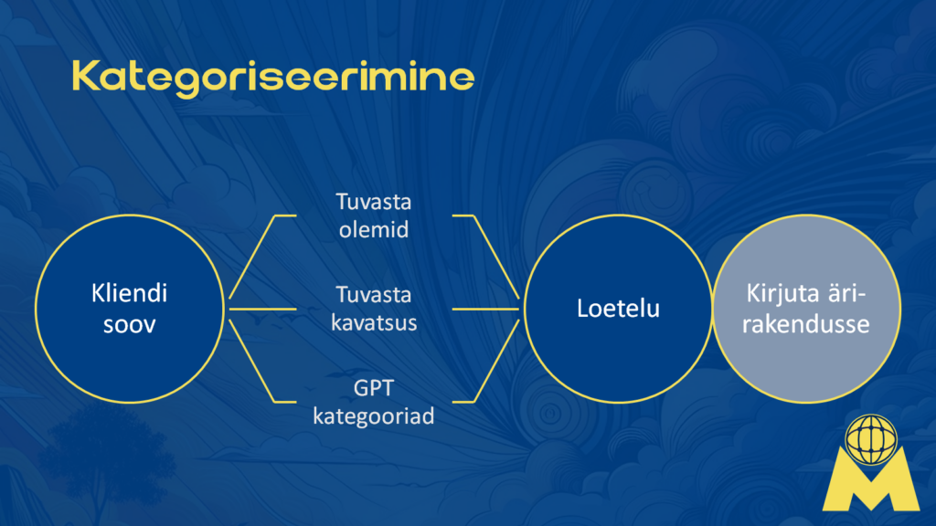 Kategoriseerimine kliendi soov tuvasta olemid tuvasta kavatsus gpt kategooriad loetelu kirjuta ärirakendusse