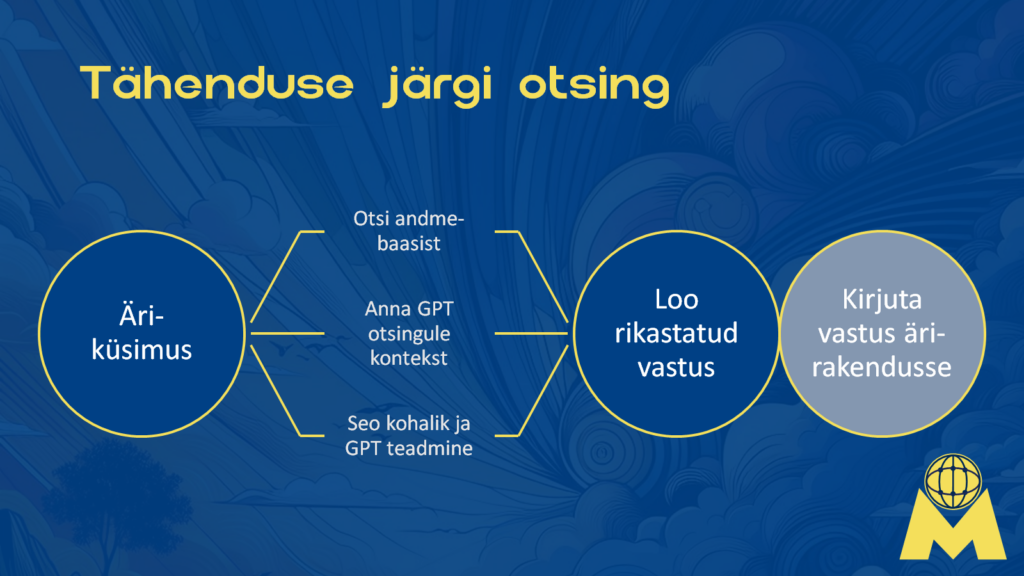 Tähenduse järgi otsin, Äriküsimus, Otsi andmebaasist, Anna GPT otsingule kontekst, Seo kohalik ja GPT teadmine, loo rikastatud vastus, kirjuta vastus ärirakendusse