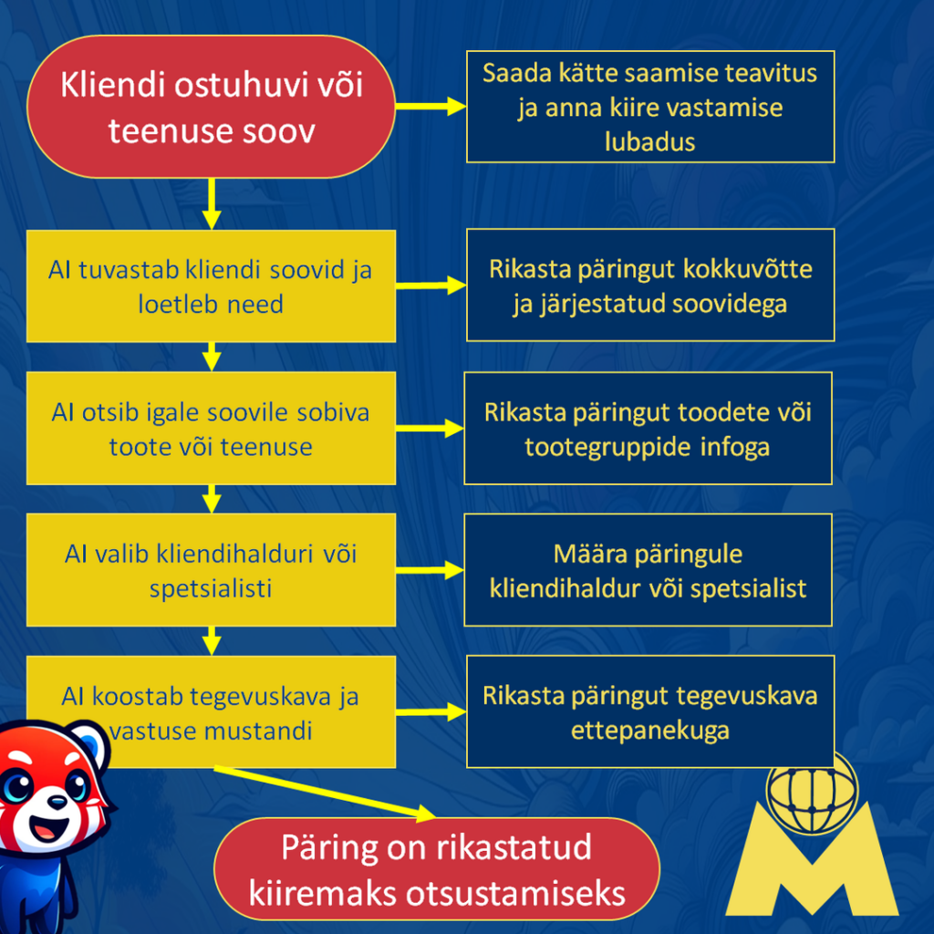 AI automaatika muudab müügi kiiremaks ja lihtsamakas