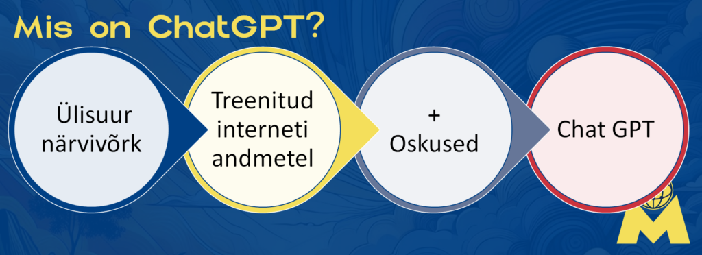 ChatGPT on vestlusrakendus, mis kasutab sõnade ennustamiseks OpenAI suurt keelemudelit.