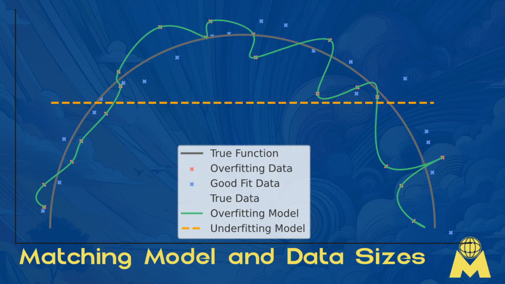 Underfitting overfitting model.
Kui mudel on andmestiku jaoks liiga väike, annab see kõigile küsimustele sama vastuse. Kui mudel on andmestiku jaoks liiga suur, vastab see täpselt kõigile testpäringutele, kuid ei suuda üldistada ning mõiistlikke vastuseid anda päringutele, mis ei lähtu algandmetest.